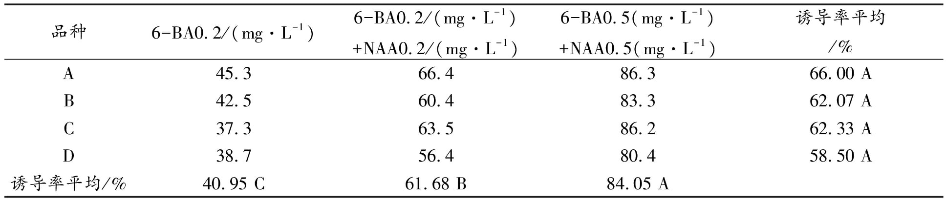 四种不同矾根品种香蕉视频下载地址链接快繁技术研究